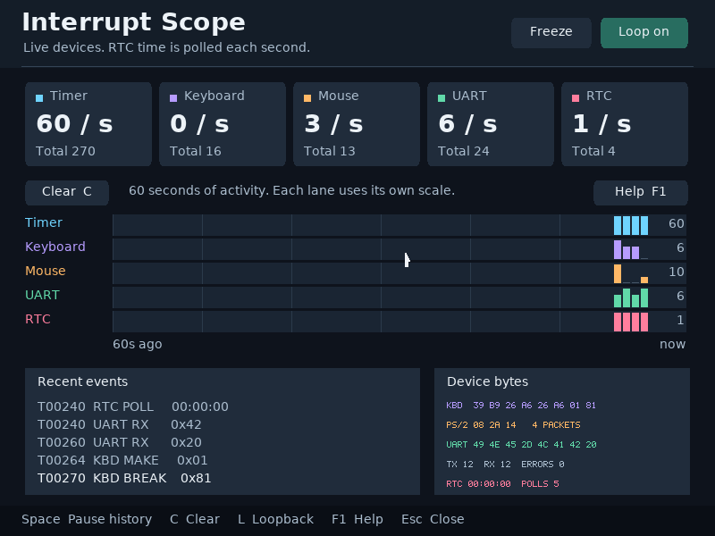 Interrupt Scope dashboard showing per-device IRQ rates, a rate history graph, raw bytes, RTC status, and recent events